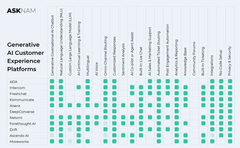 generative ai customer experience platforms feature comparison matrix