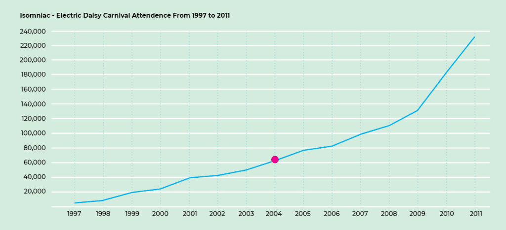 EDC Attendance Growth From 1997 to 2011