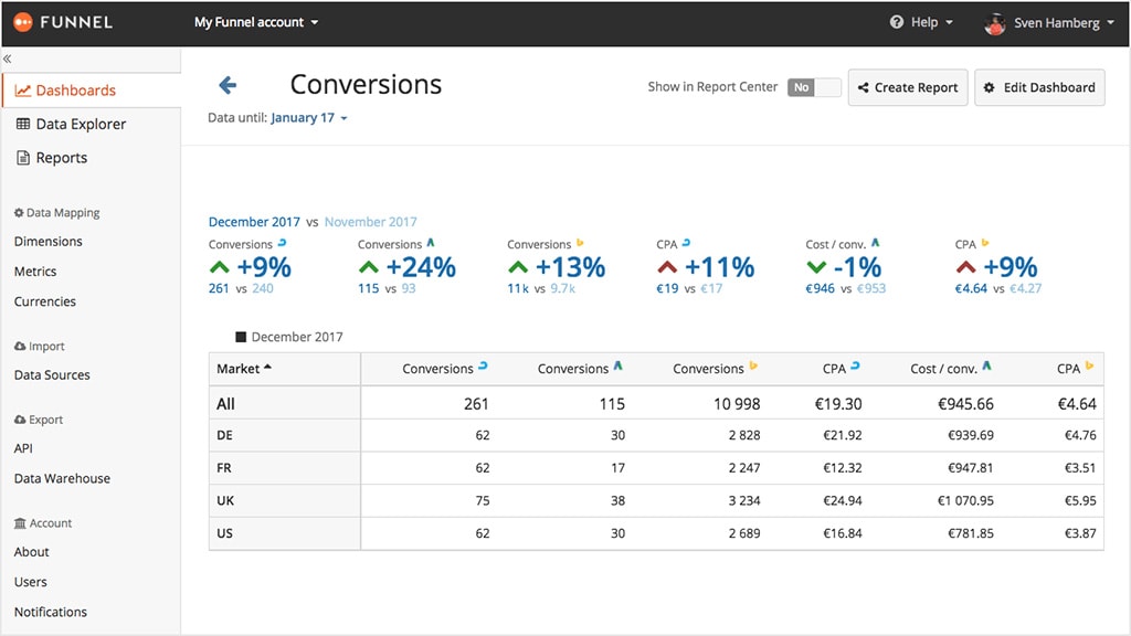 Funnel.io analytics data-drive business decision making