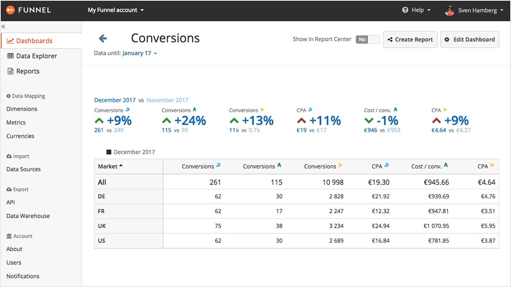 Funnel.io analytics data-drive business decision making