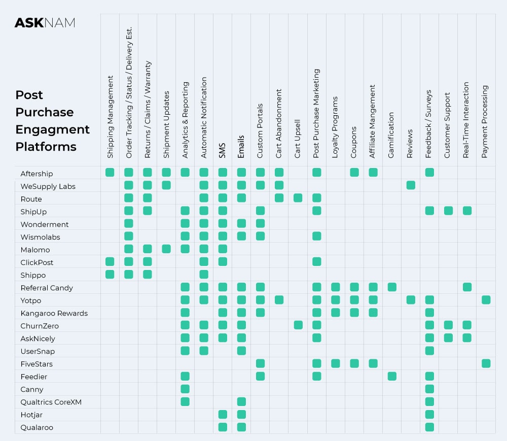 post-purchase engagement platform matrix