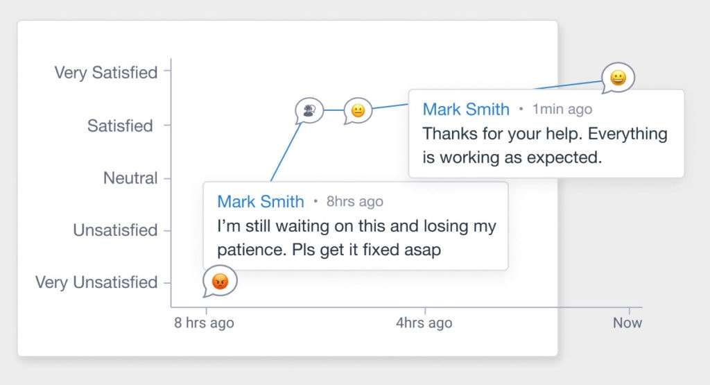 AI Customer Experience example using sentiment analysis