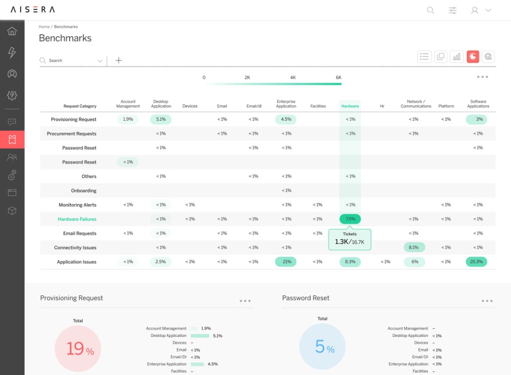 aisera dashboard