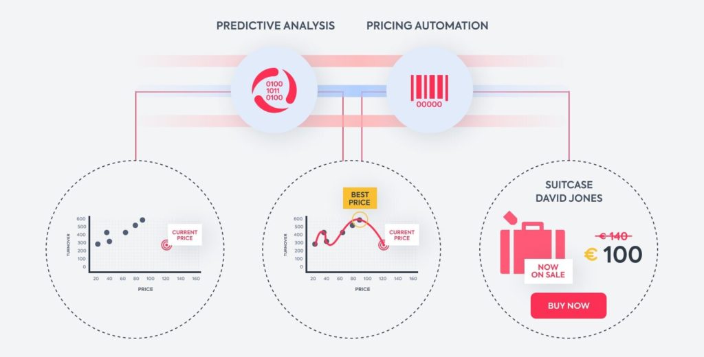 Dynamic Pricing and Machine Learning