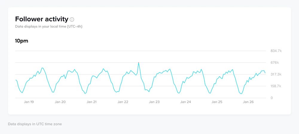 TikTok Follower Activity Chart