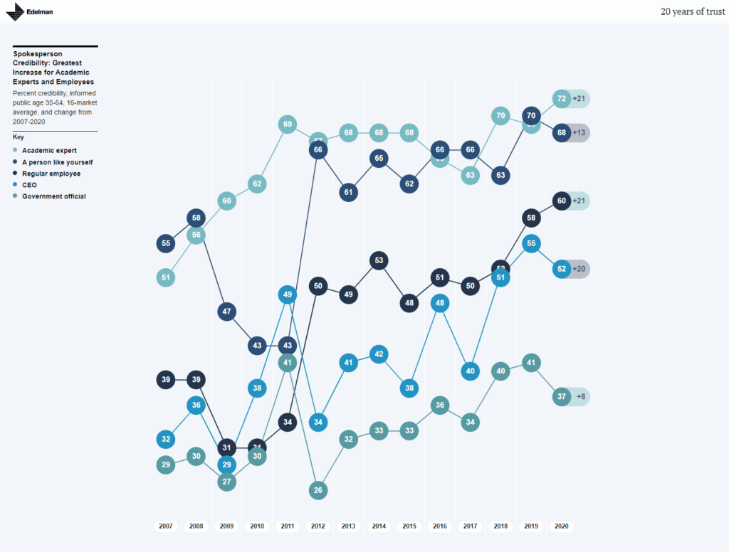 Edelman Trust Barometer - 20 Years of Trust Graph
