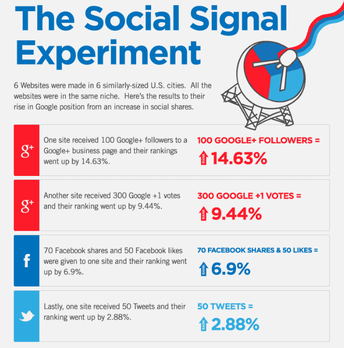 CognitiveSEO - The Social Signal Experiment Info Graphic