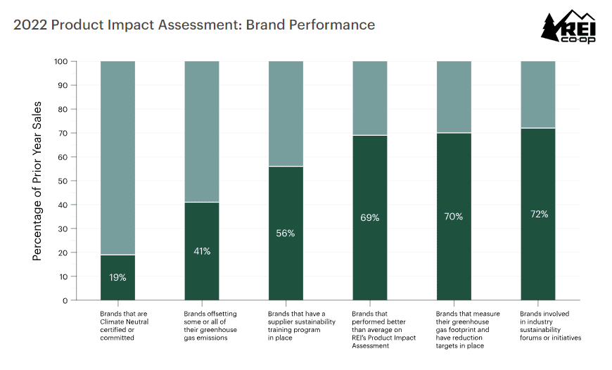 REI Social Impact Chart