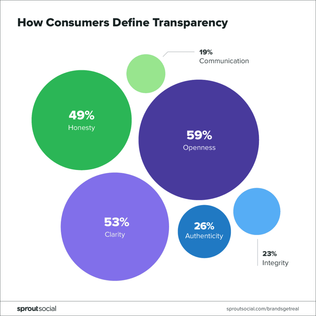 SproutSocial - How Consumers Define Transparency