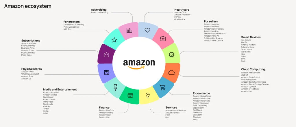 Amazon Meta Marketing Ecosystem